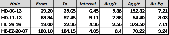 Carmanah Minerals Engages Warrior Drilling for Heritage Project; Targets Historic Eagle Zone on Burin Trend, NL Historic drilling highlights